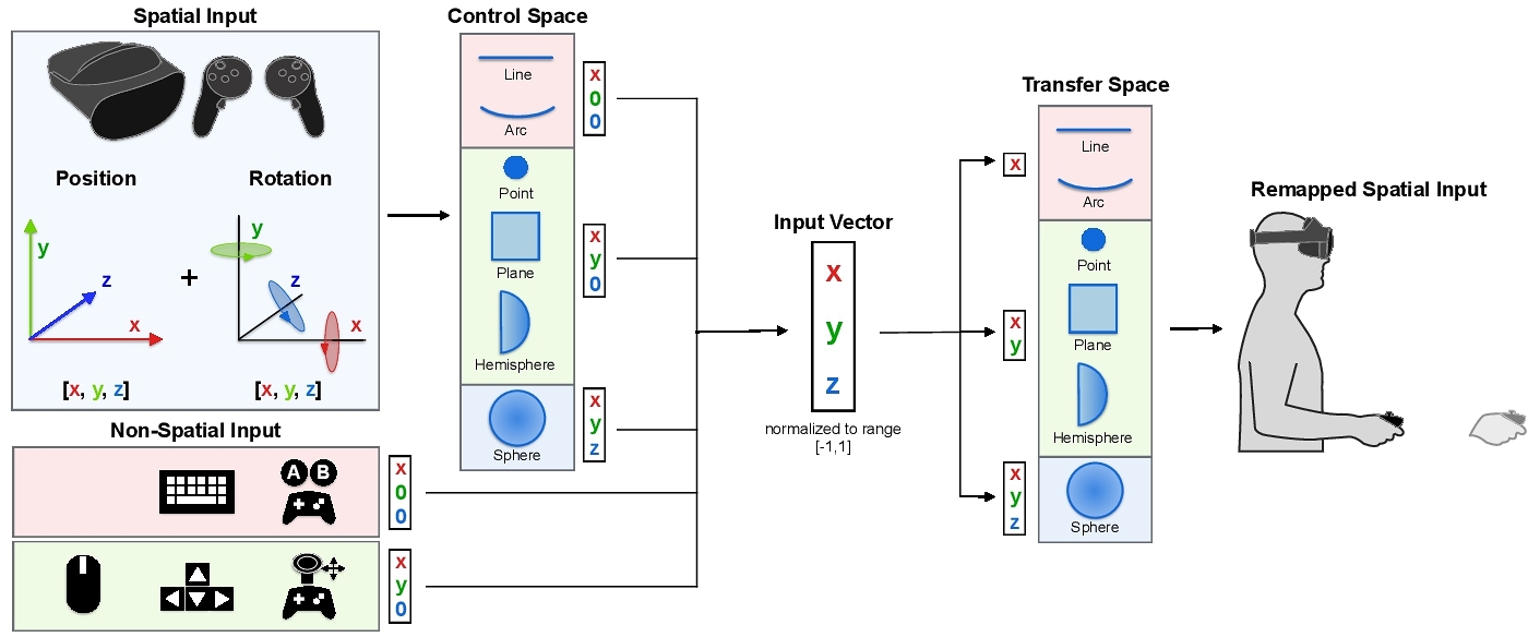 Overview of the MotionBlocks system.