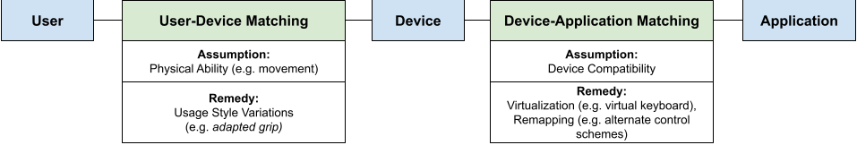 Diagram of the two-step matching process.