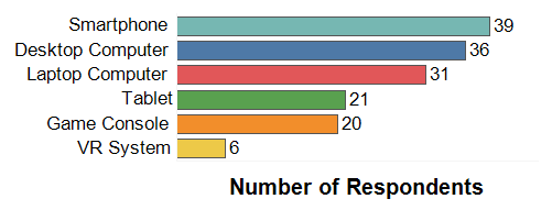 Graph of computing devices owned by survey respondents.