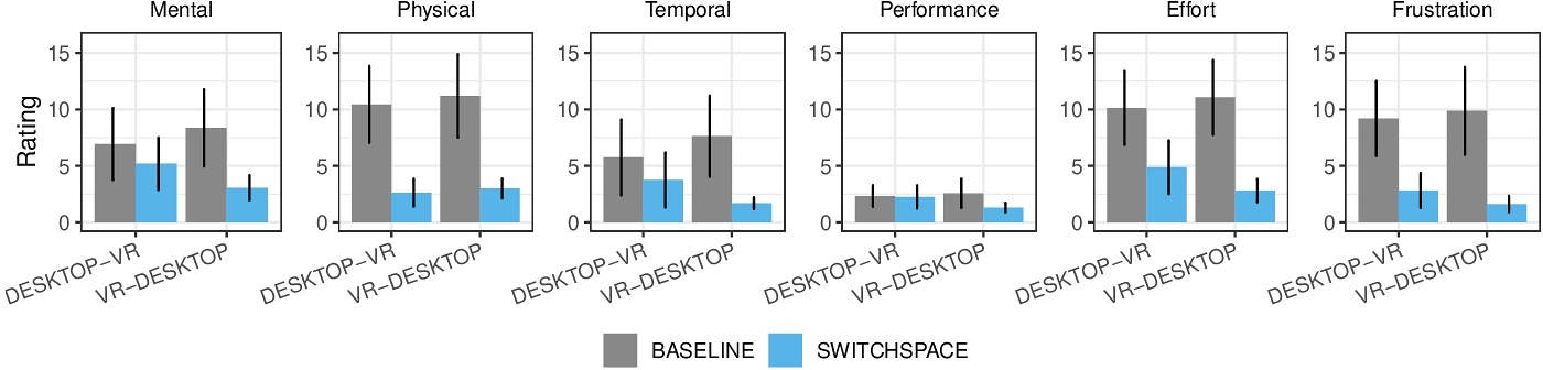 Graph showing results for perceived workload.