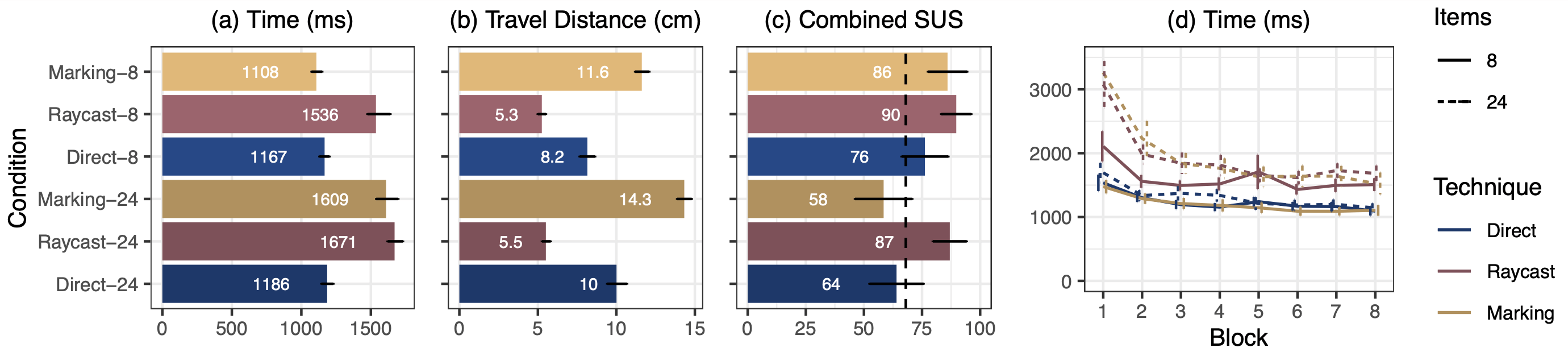 Graphs of results from Experiment 1.