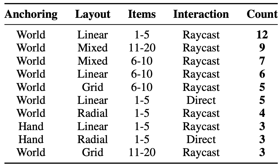 Table of common characteristic combinations.